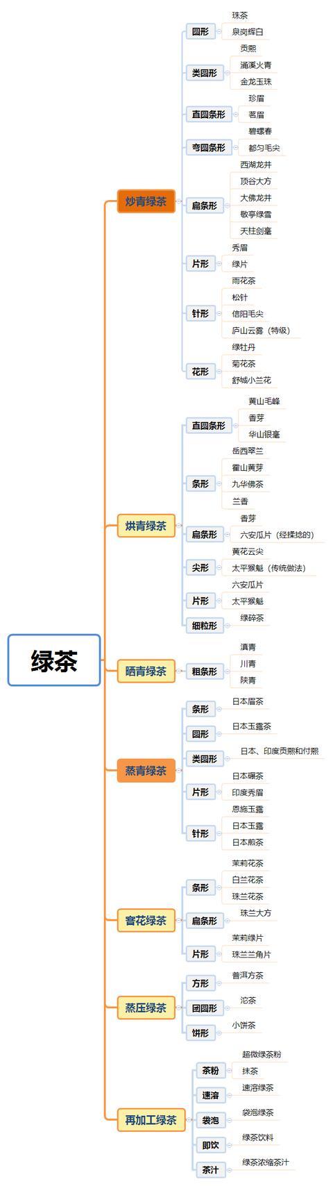 各种茶叶名称对应图片，一张图看懂中国所有茶叶